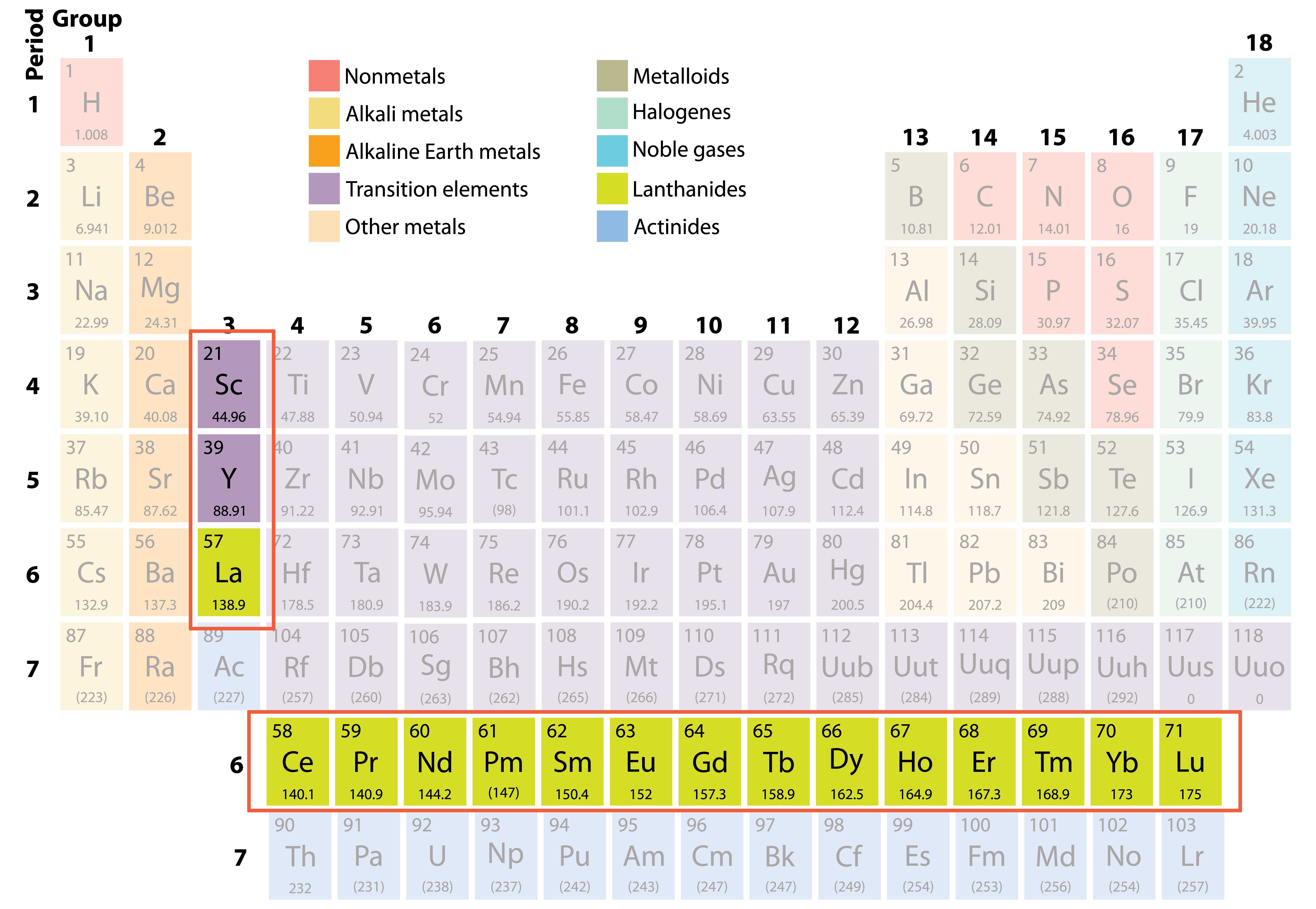 periodic table showing rare earths