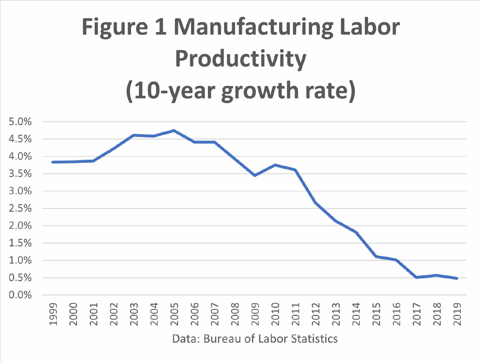 Figure 1: Manufacturing Labor Productivity 10 year growth rate