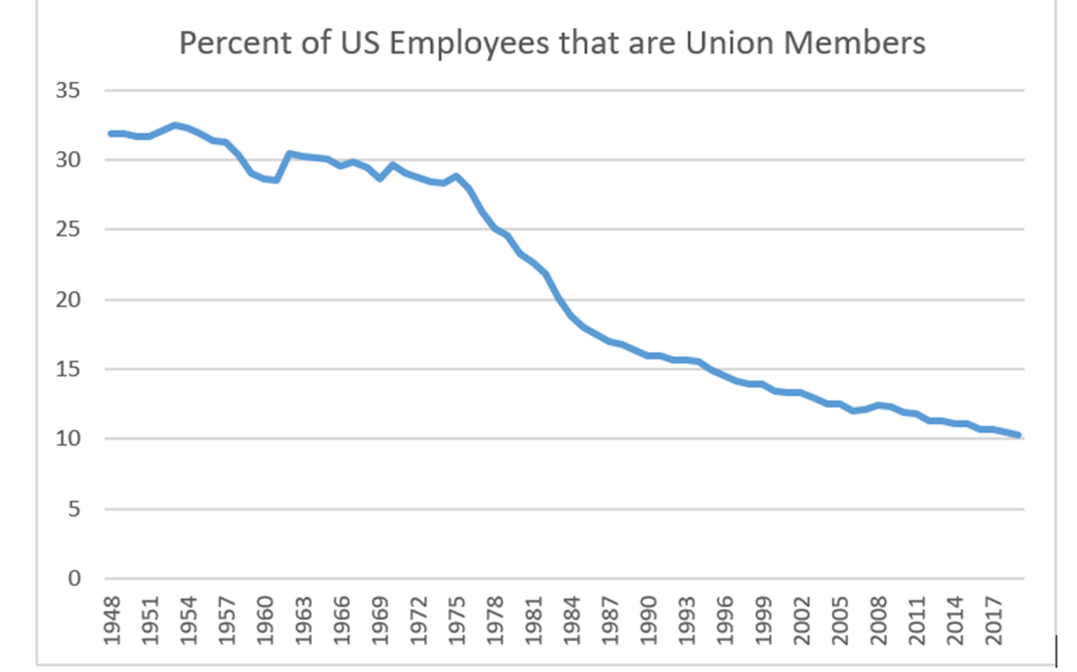 Chart showing that the number of US employees that are Union members is in decline over the past few decades
